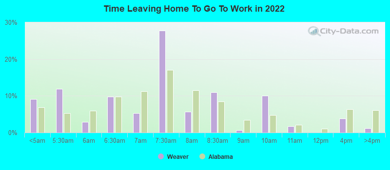 Time Leaving Home To Go To Work in 2022