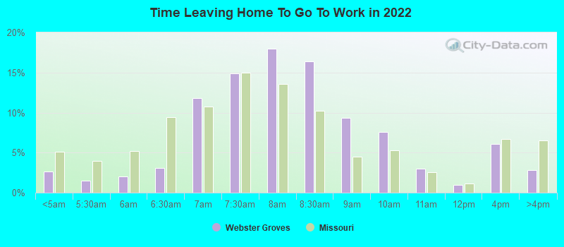 Time Leaving Home To Go To Work in 2022