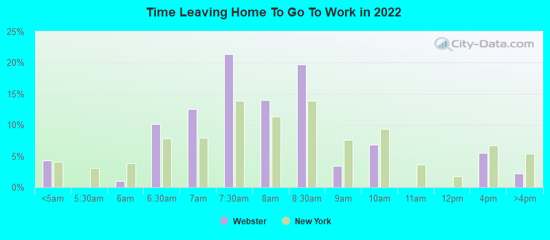 Time Leaving Home To Go To Work in 2022