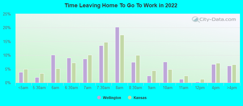 Time Leaving Home To Go To Work in 2022