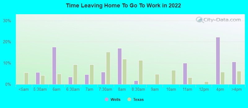 Time Leaving Home To Go To Work in 2022