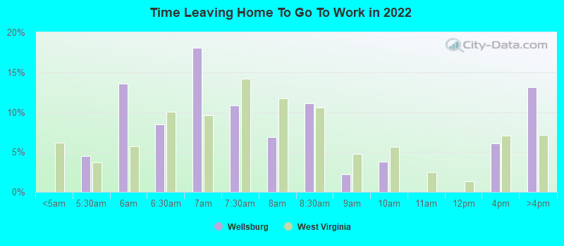 Time Leaving Home To Go To Work in 2022