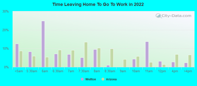 Time Leaving Home To Go To Work in 2022