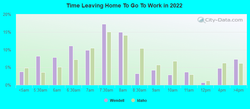 Time Leaving Home To Go To Work in 2022