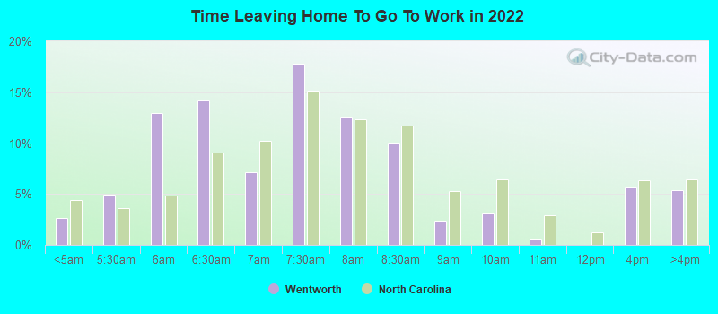 Time Leaving Home To Go To Work in 2022