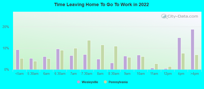 Time Leaving Home To Go To Work in 2022