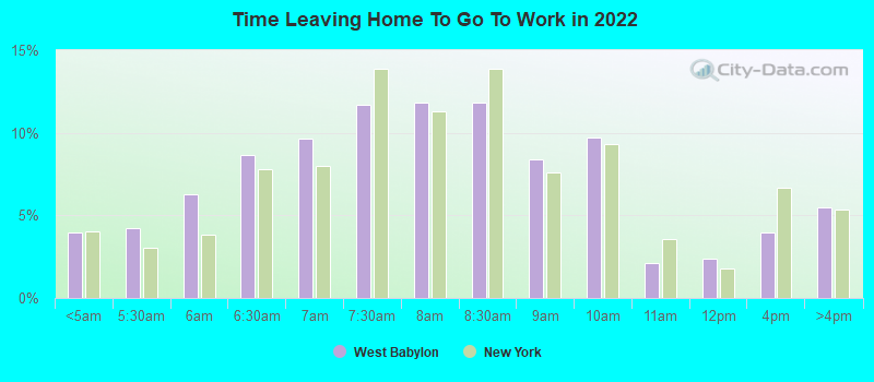 Time Leaving Home To Go To Work in 2022