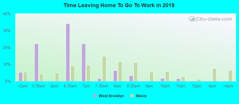 Time Leaving Home To Go To Work in 2022