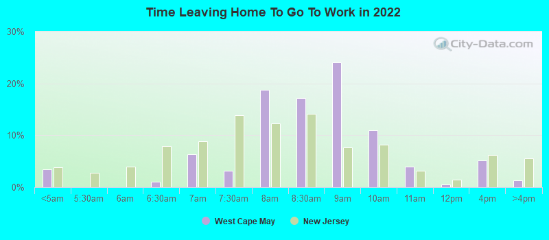 Time Leaving Home To Go To Work in 2022