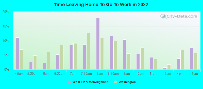 Time Leaving Home To Go To Work in 2022