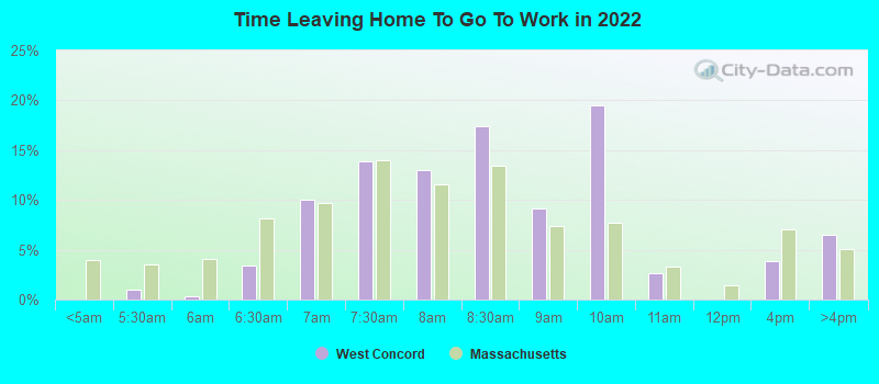 Time Leaving Home To Go To Work in 2022