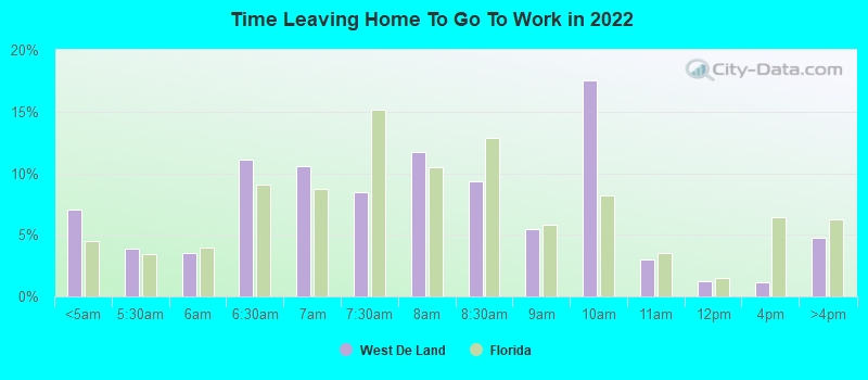 Time Leaving Home To Go To Work in 2022