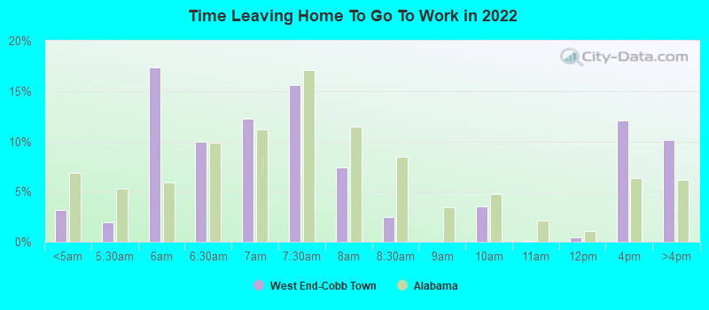 Time Leaving Home To Go To Work in 2022