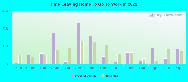 Time Leaving Home To Go To Work in 2022