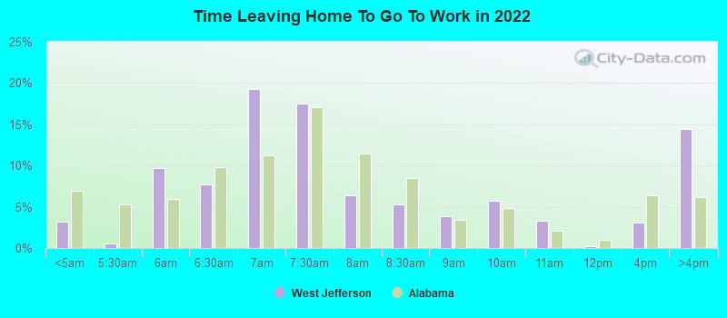 Time Leaving Home To Go To Work in 2022