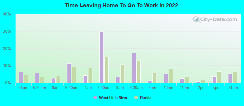 Time Leaving Home To Go To Work in 2022