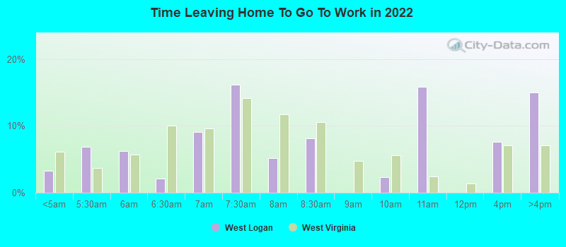 Time Leaving Home To Go To Work in 2022