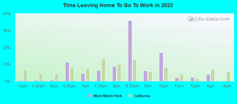 Time Leaving Home To Go To Work in 2022