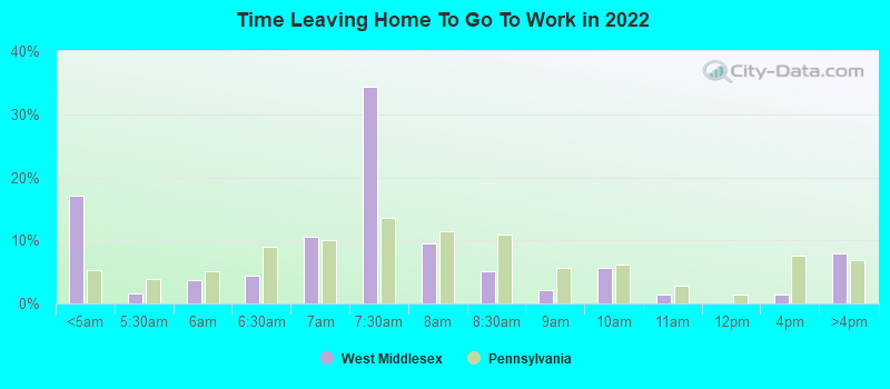 Time Leaving Home To Go To Work in 2022