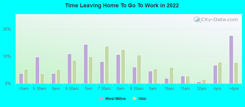 Time Leaving Home To Go To Work in 2022