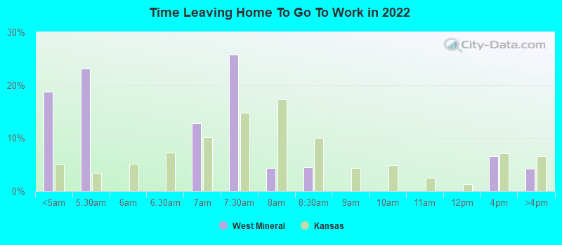 Time Leaving Home To Go To Work in 2022