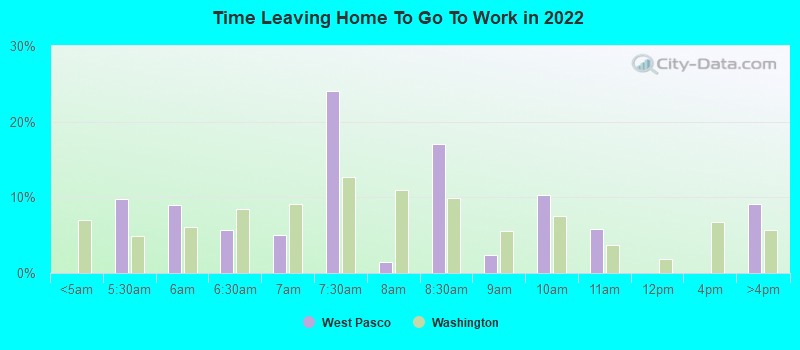 Time Leaving Home To Go To Work in 2022