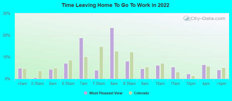 Time Leaving Home To Go To Work in 2022