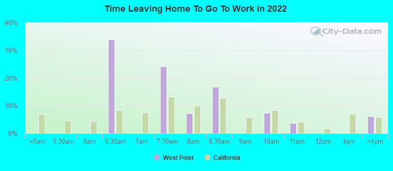 Time Leaving Home To Go To Work in 2022