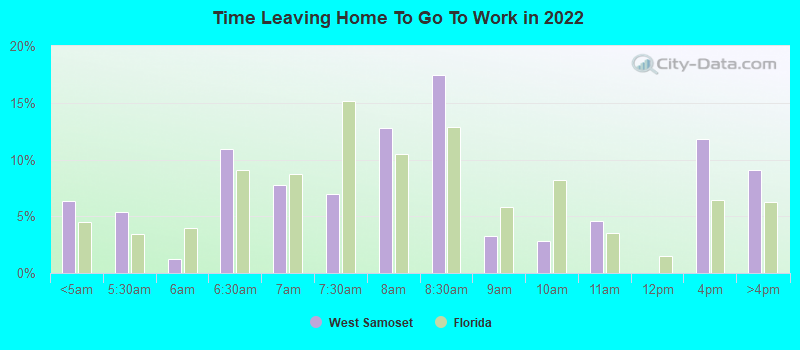 Time Leaving Home To Go To Work in 2022