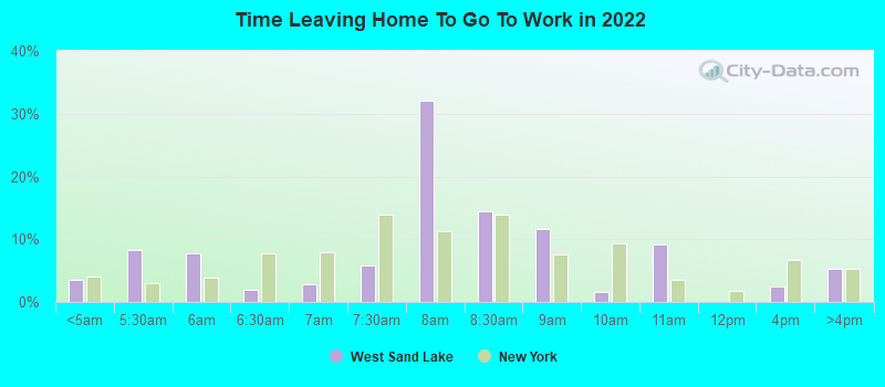 Time Leaving Home To Go To Work in 2022