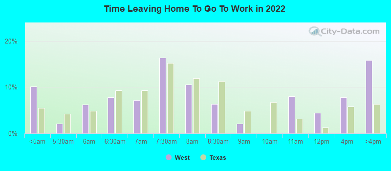 Time Leaving Home To Go To Work in 2022