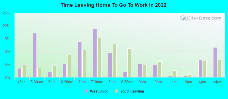 Time Leaving Home To Go To Work in 2022