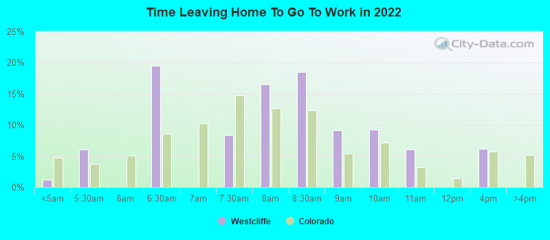 Time Leaving Home To Go To Work in 2022