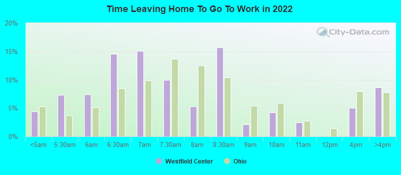 Time Leaving Home To Go To Work in 2022