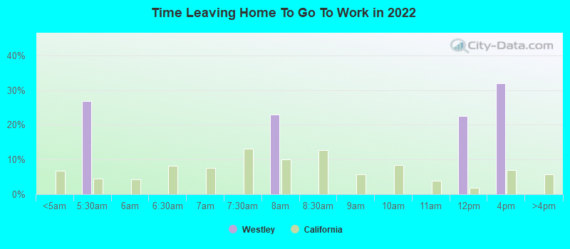 Time Leaving Home To Go To Work in 2022