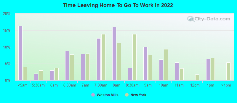 Time Leaving Home To Go To Work in 2022