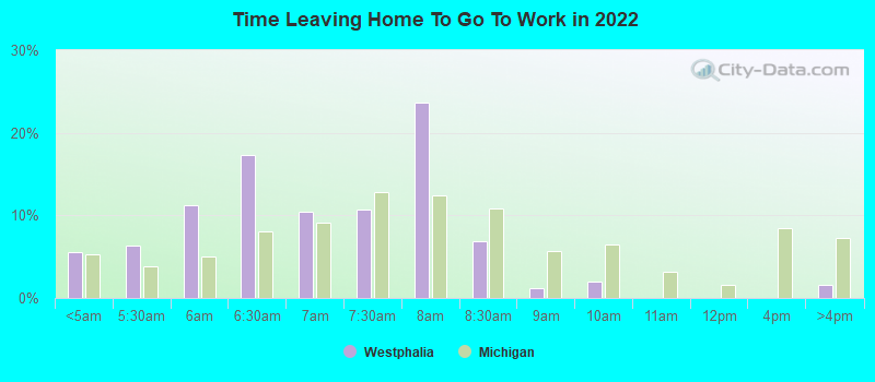 Time Leaving Home To Go To Work in 2022