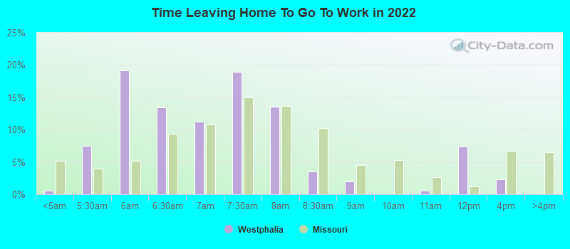 Time Leaving Home To Go To Work in 2022