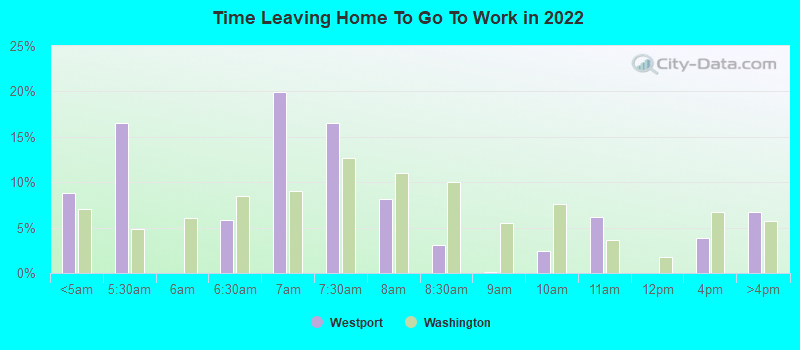 Time Leaving Home To Go To Work in 2022