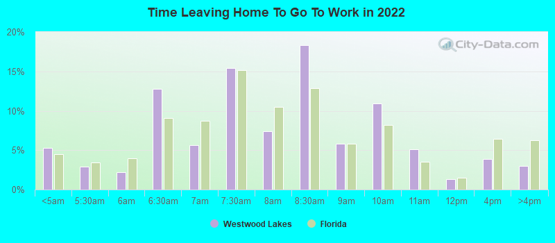 Time Leaving Home To Go To Work in 2022