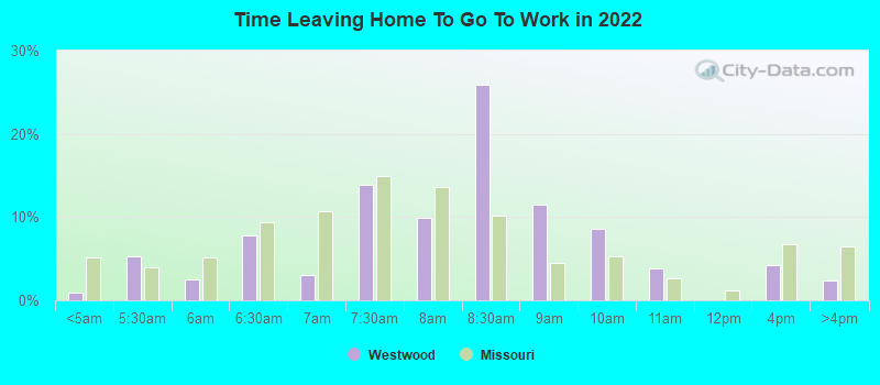 Time Leaving Home To Go To Work in 2022