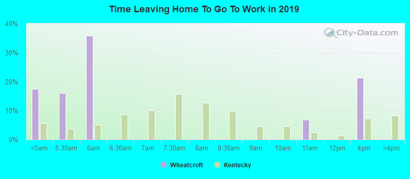 Time Leaving Home To Go To Work in 2022