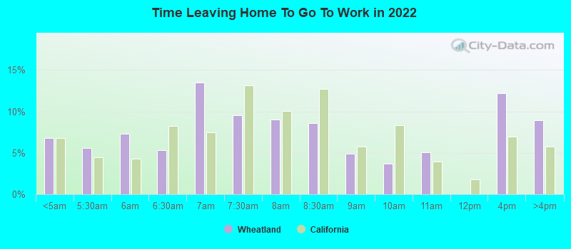 Time Leaving Home To Go To Work in 2022