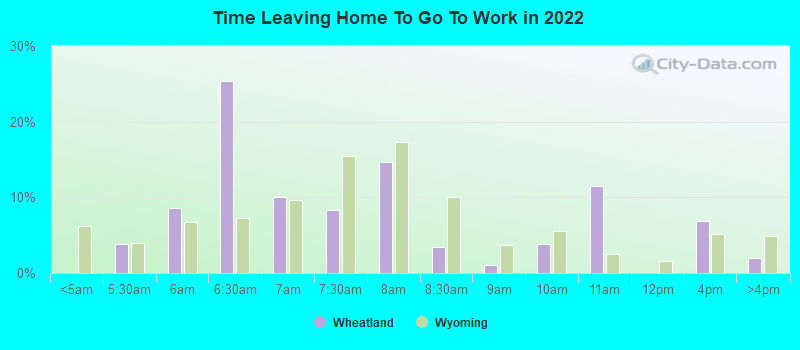 Time Leaving Home To Go To Work in 2022