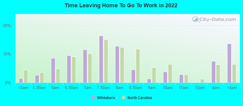 Time Leaving Home To Go To Work in 2022