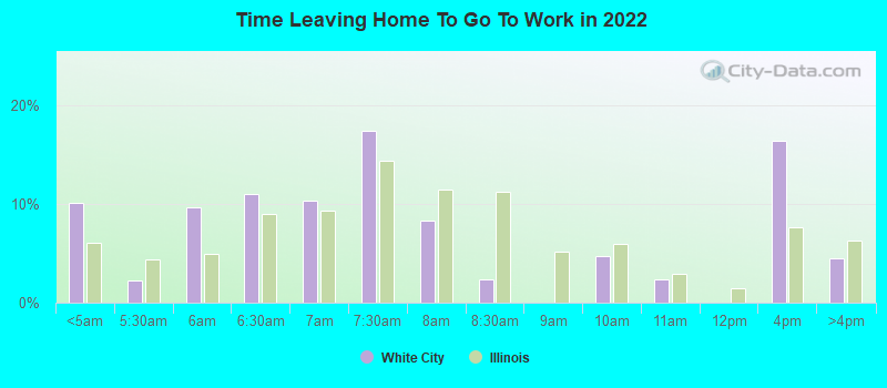 Time Leaving Home To Go To Work in 2022