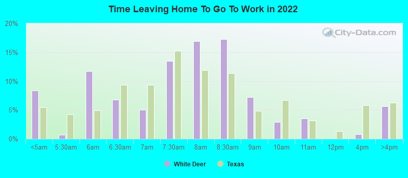 Time Leaving Home To Go To Work in 2022