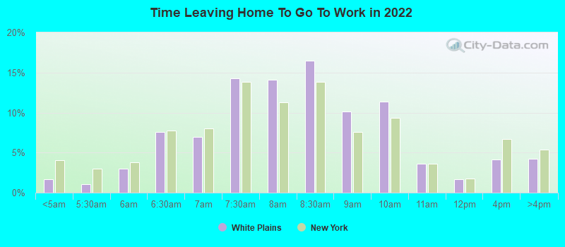 Time Leaving Home To Go To Work in 2022