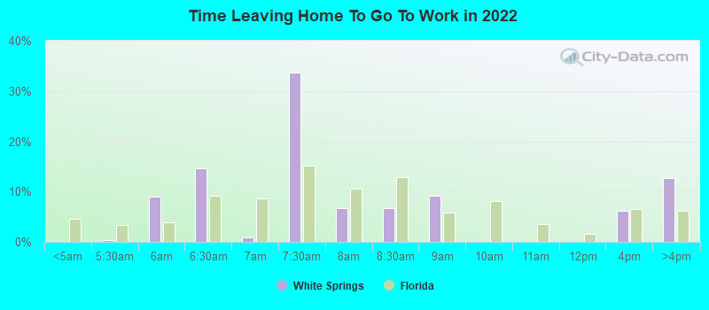 Time Leaving Home To Go To Work in 2022