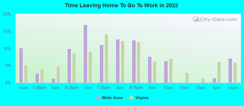 Time Leaving Home To Go To Work in 2022